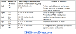 Genetics Of Immunity Disorders Notes - CBSE School Notes