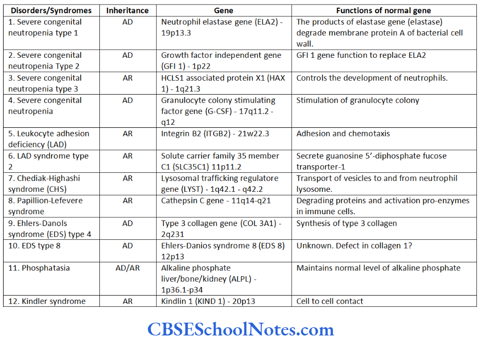 Genetics In Dentistry Genetics Of Periodontitis Summary of Genetic disorders syndromes associated with periodontitis