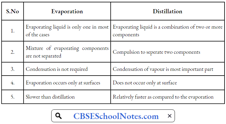 Distillation Difference Between Distillation And Evaporation
