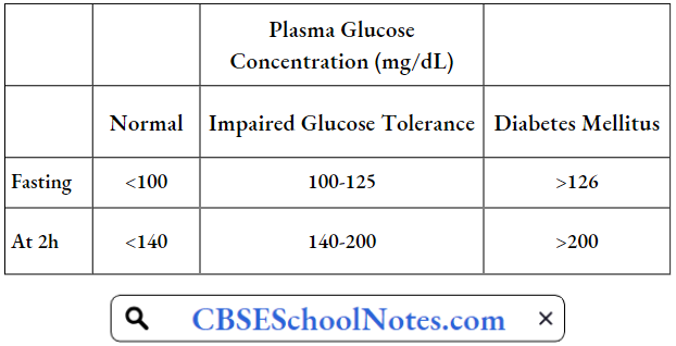 Endocrine Disorders Normal And Diabetic Gluscose Tolerance Curve