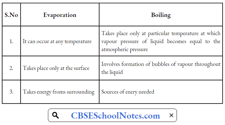 Evaporation Difference Between Evaporation And Boiling