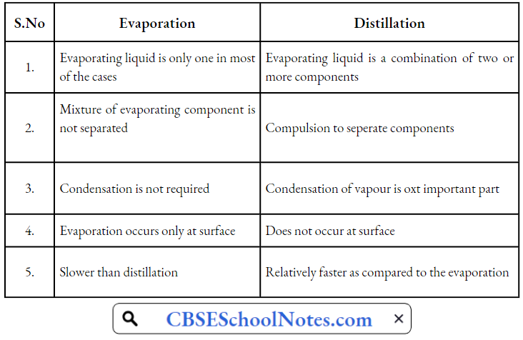 Evaporation Difference Between Evaporation And Distillation