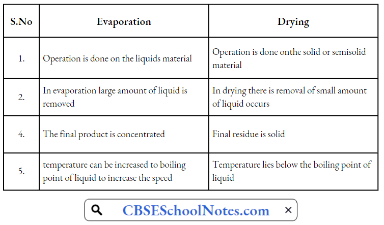 Evaporation Difference Between Evaporation And Drying