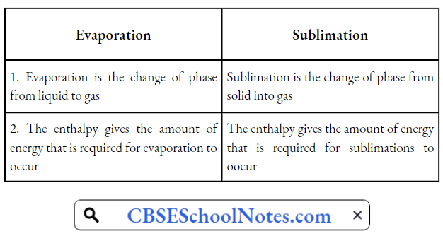 Evaporation Difference Between Evaporation And Sublimation