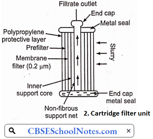 Filtration Cartridge Filter Of Cartridge Filter Unit