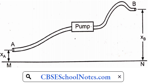 Flow Of Fluids Development Of Bernoullis Theorem