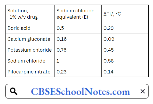 Sodium chloride equivalent (E) and Freezing point depression values of some drugs added substances