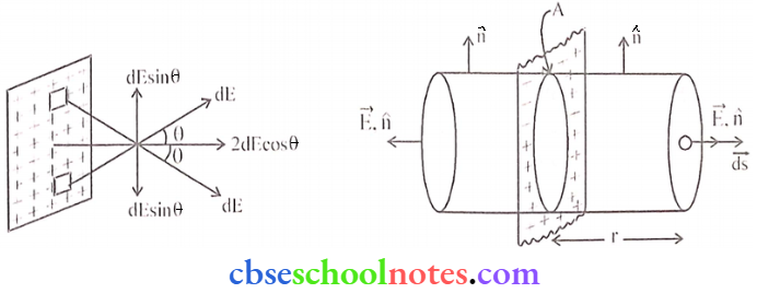 Electric Charges And Fields Cylindrical Gaussian Surface