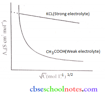 Electrochemistry Strong And Weak Electrolytes