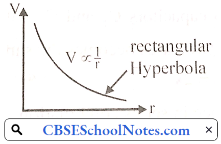 Electrostatic Potential And Capacitance Rectangular Hyperbola
