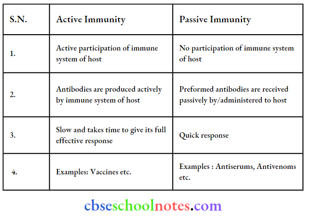 Human Health And Disease Differene Between Active Immunity And Passive Immunity