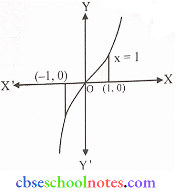 Integrals Area Bounded By The Coordinates