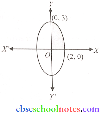 Integrals Area Of Shaded Region In The First Quadrant