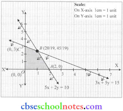 Linear Programming Coordinatates Of Points