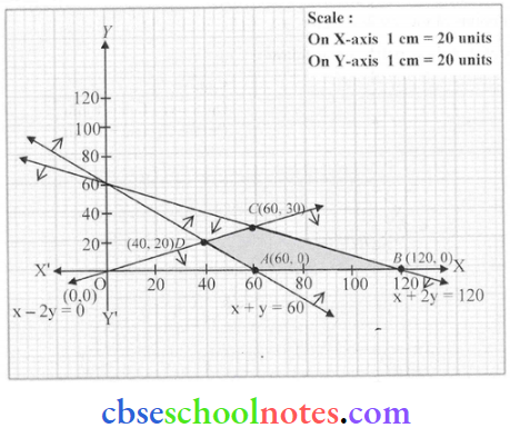 Linear Programming Corner Points Of The Feasible Region And Coordinates