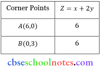 Linear Programming Maximum Value Of Z At Every Point On The Line