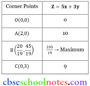 Linear Programming Maximum Value Of Z Is 235 By 19