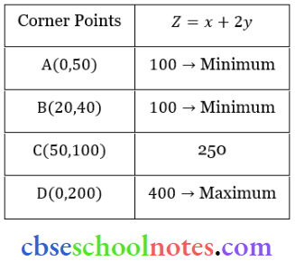 Linear Programming Maximum Value Of Z Is 400