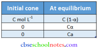 Solution Initial Cone And At Equilibrium