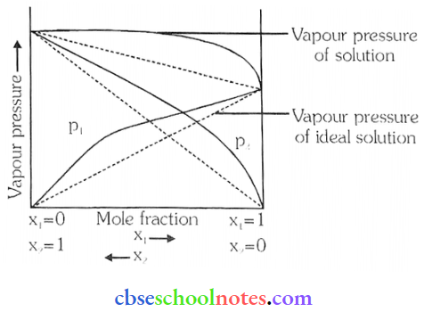 Solution Positive Deviation From Raoults Law