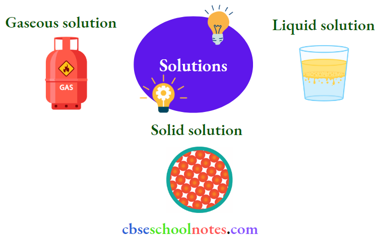 CBSE Class 12 Chemistry Chapter 1 Solutions Types Of Solutions