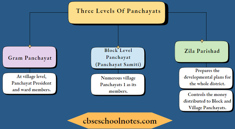 CBSE Class 6 Civics Three Levels Of Panchayats