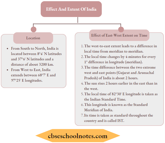 CBSE Class 6 Geography Effects And Efforts Of India