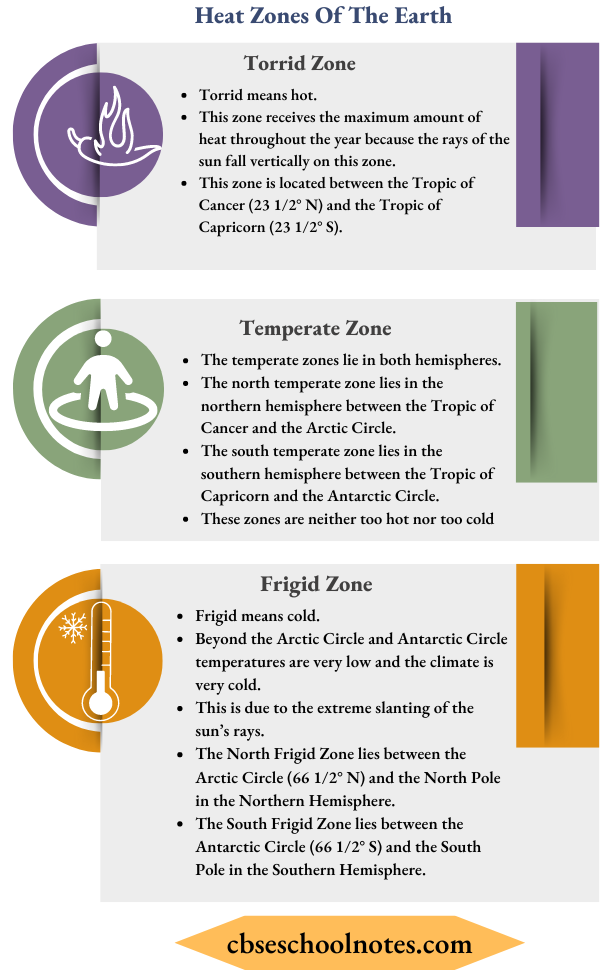 CBSE Class 6 Geography - Standard Time Heat Zones Of The Earth