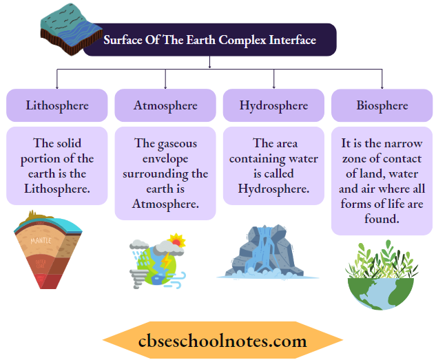 CBSE Class 6 Geography - Surface Of The Earth Complete Interface