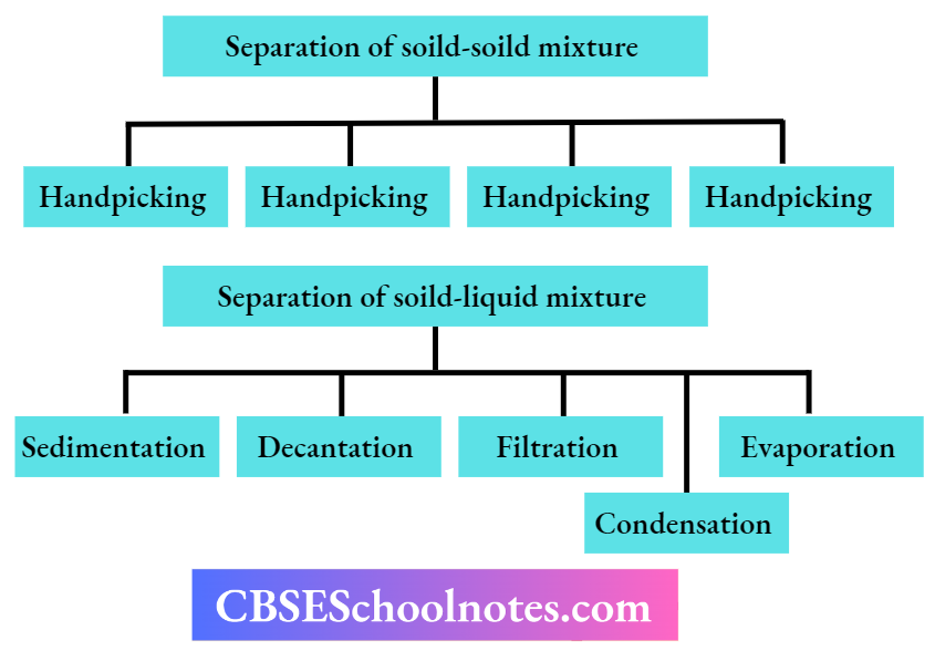 CBSE Notes Class 6 Science Chapter 3 Separation Of Substances Sepration of soild and liquid mixture