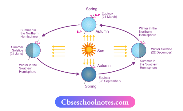 CBSE Notes For Class 6 Geography Social Science Chapter 3 Motions of the Earth Equinox