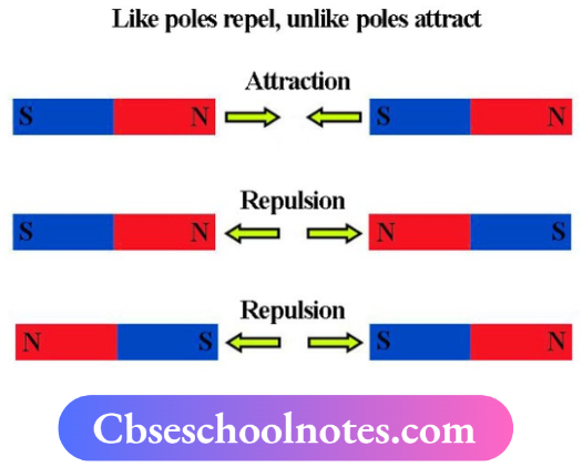 CBSE Notes For Class 6 Science Chapter 10 Fun With Magnets Like Poles Repel And Unlike Poles Attraction
