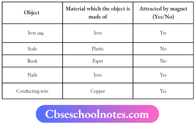 CBSE Notes For Class 6 Science Chapter 10 Fun With Magnets Materials Objects