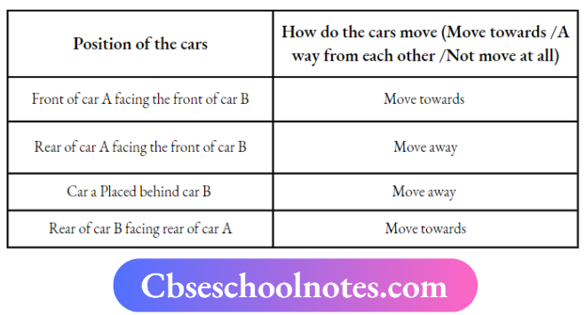 CBSE Notes For Class 6 Science Chapter 10 Fun With Magnets Positions Of The Cars