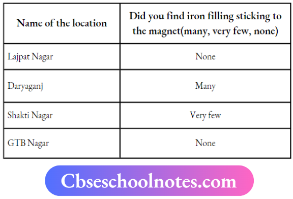 CBSE Notes For Class 6 Science Chapter 10 Fun With Magnets Prepare A Table For Different Samples Of Soil