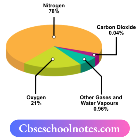 CBSE Notes For Class 6 Science Chapter 11 Air Around Us Composition Of Air