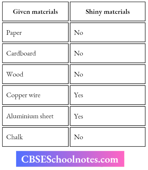 CBSE Notes For Class 6 Science Chapter 2 Sorting Materials Into Groups Activity 1 Given materials Shiny materials.