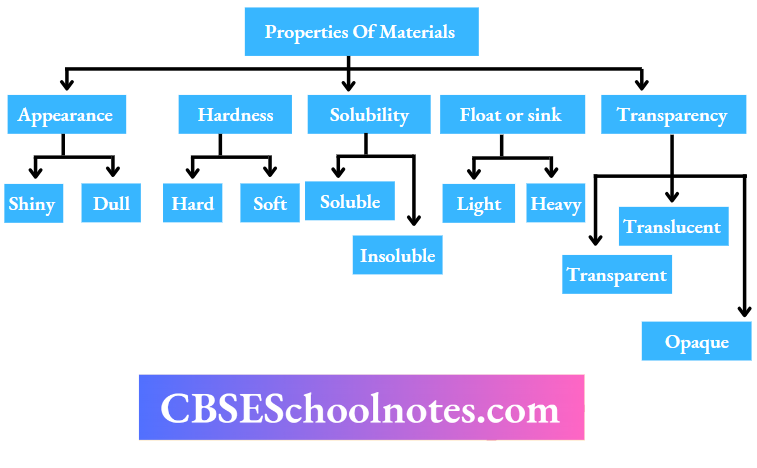 CBSE Notes For Class 6 Science Chapter 2 Sorting Materials Into Groups Properties Of Materials