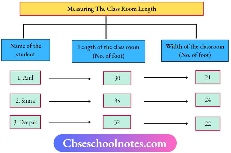 CBSE Notes For Class 6 Science Chapter 7 Motion And Measurement Of Distances Measuring The Class Room Length