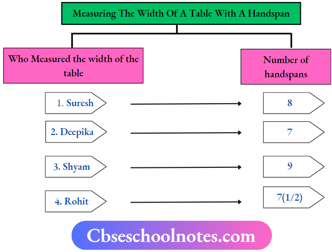 CBSE Notes For Class 6 Science Chapter 7 Motion And Measurement Of Distances Width Of A Table With A Handspan.