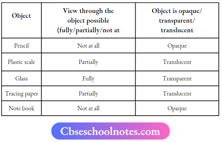 CBSE Notes For Class 6 Science Chapter 8 Light Shadows And Reflections View Through The Object Possible And Objects