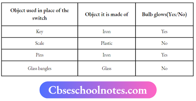 CBSE Notes For Class 6 Science Chapter 9 Electricity And Circuits Now Make A Table Whether Bulb Is Glowing Or Not