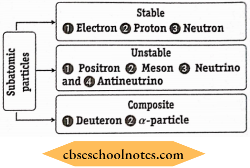 Class 11 Chemistry Structure Of Atoms Subatomic Particles