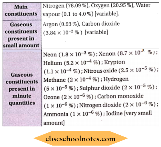 Environmental Chemistry Average Gaseous Composition In Homosphere