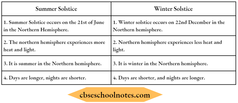 Motions Of The Earth Difference Between Summer And winter Solstice