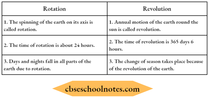 Motions Of The Earth Distinguish Between Rotation And Revolution