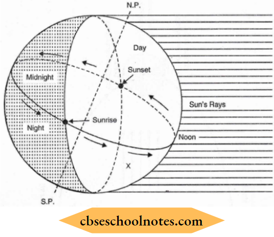 Motions Of The Earth Formation Of Days and Nights