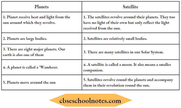The Earth In The Solar System Difference Between A Planet And A Satellite