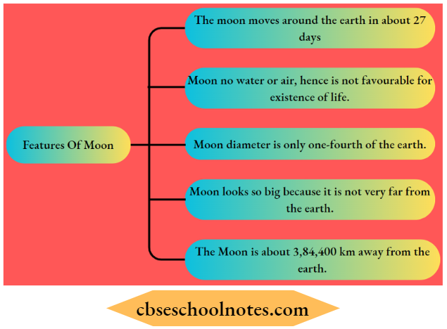 The Earth In The Solar System The Major Features Of The Moon