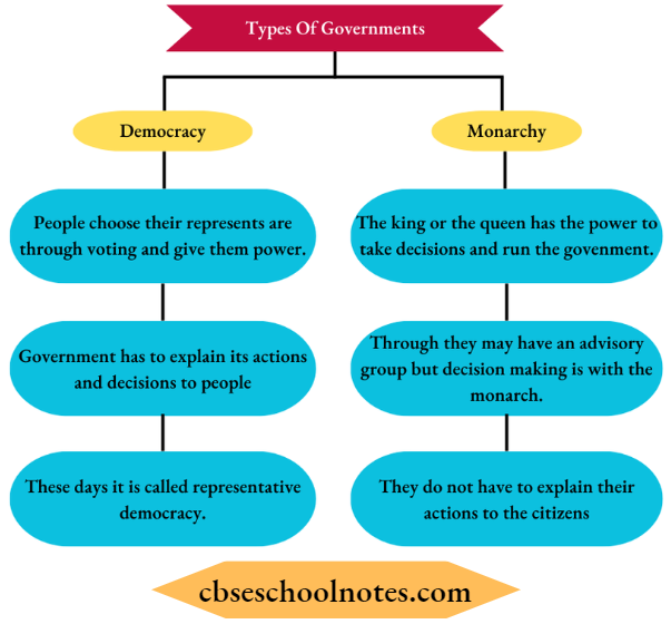 What Is Government Types Of Governments